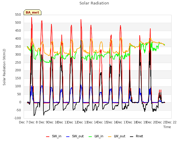 plot of Solar Radiation