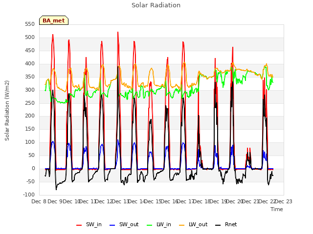 plot of Solar Radiation