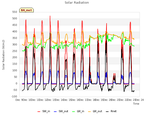 plot of Solar Radiation