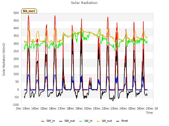 plot of Solar Radiation