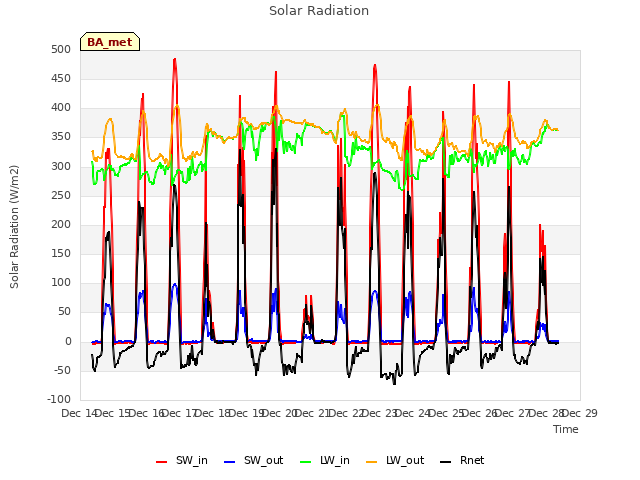 plot of Solar Radiation