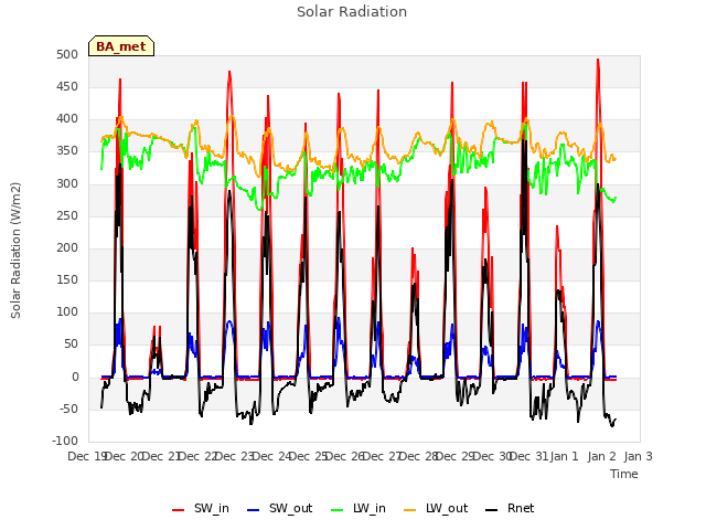 plot of Solar Radiation