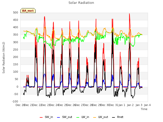 plot of Solar Radiation