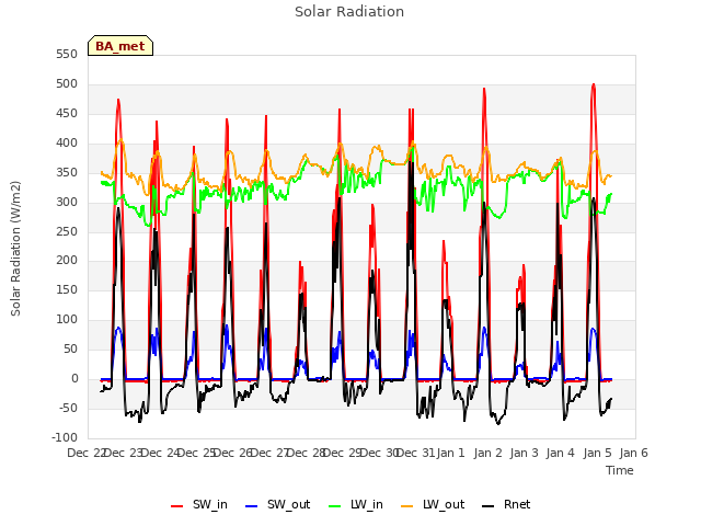 plot of Solar Radiation