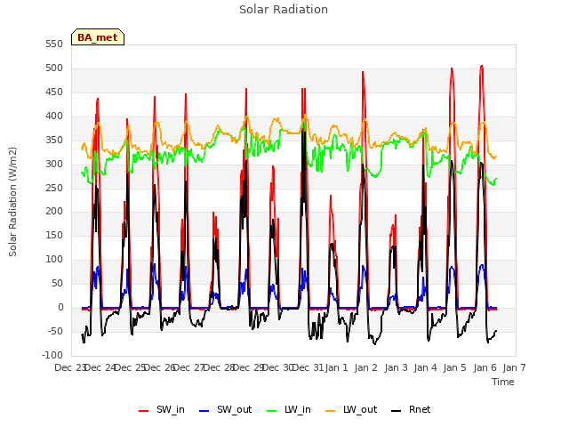 plot of Solar Radiation