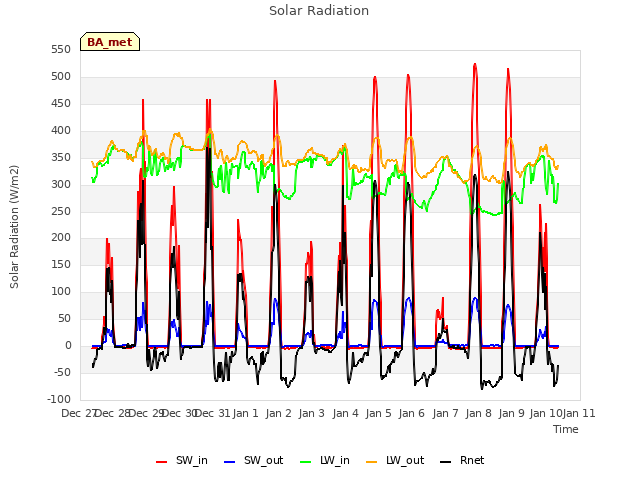 plot of Solar Radiation