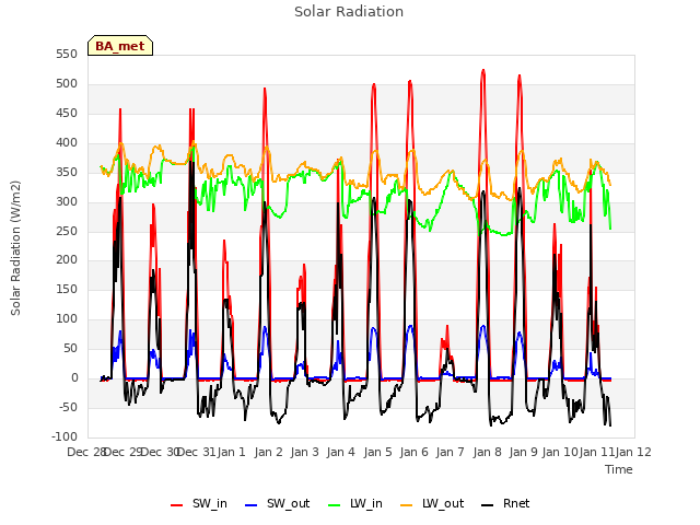 plot of Solar Radiation