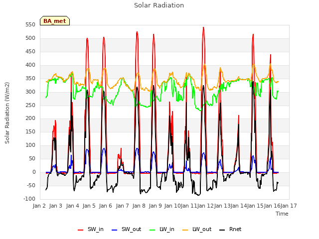 plot of Solar Radiation