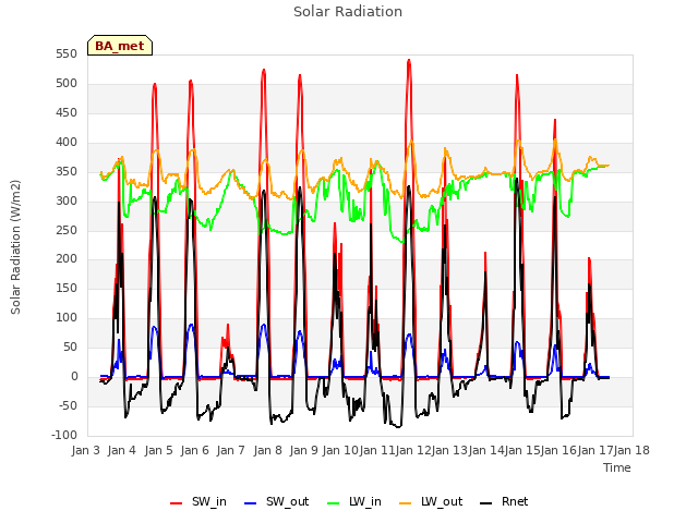 plot of Solar Radiation