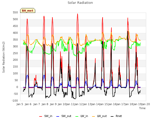 plot of Solar Radiation