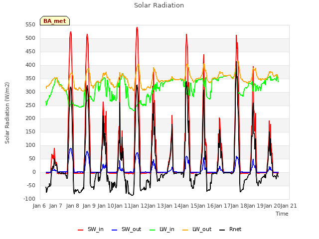 plot of Solar Radiation