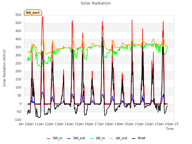 plot of Solar Radiation