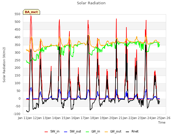 plot of Solar Radiation