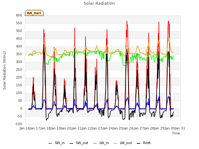 plot of Solar Radiation