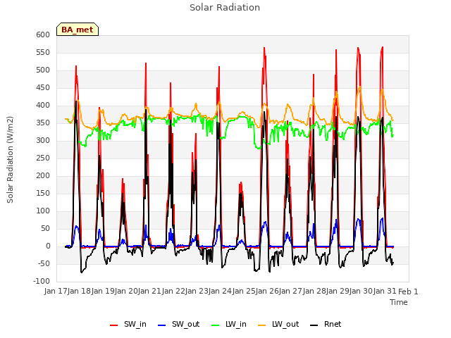 plot of Solar Radiation