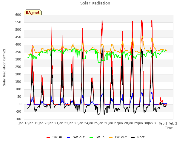 plot of Solar Radiation