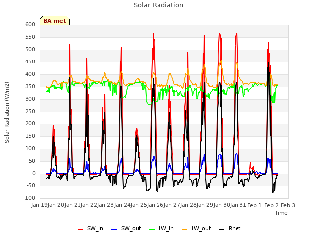 plot of Solar Radiation