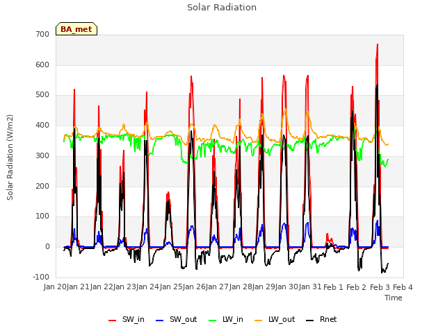 plot of Solar Radiation