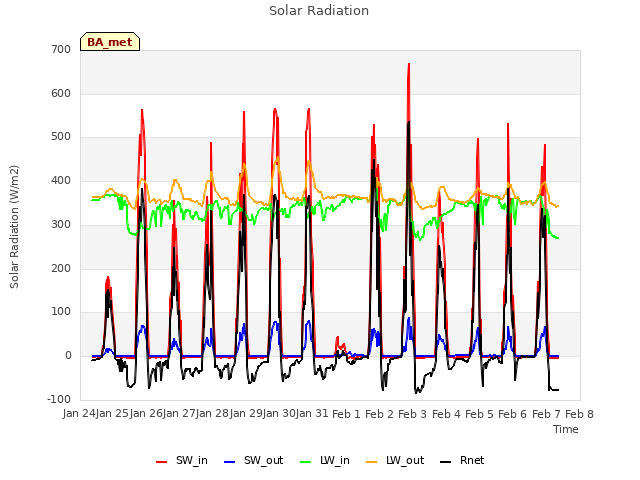 plot of Solar Radiation