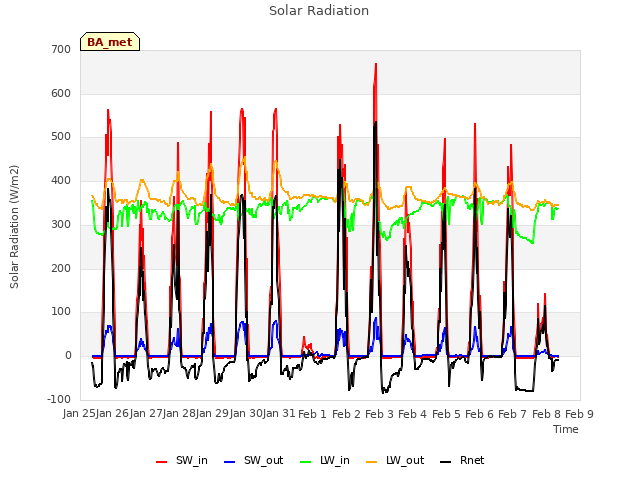 plot of Solar Radiation