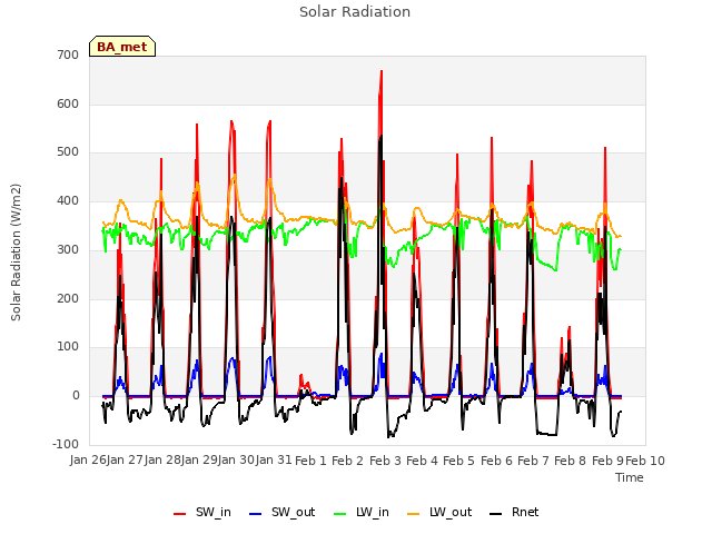 plot of Solar Radiation