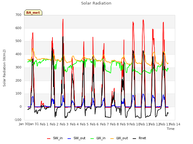 plot of Solar Radiation