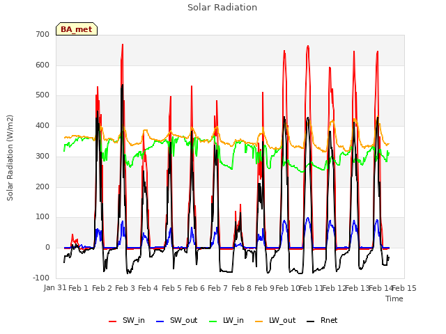 plot of Solar Radiation