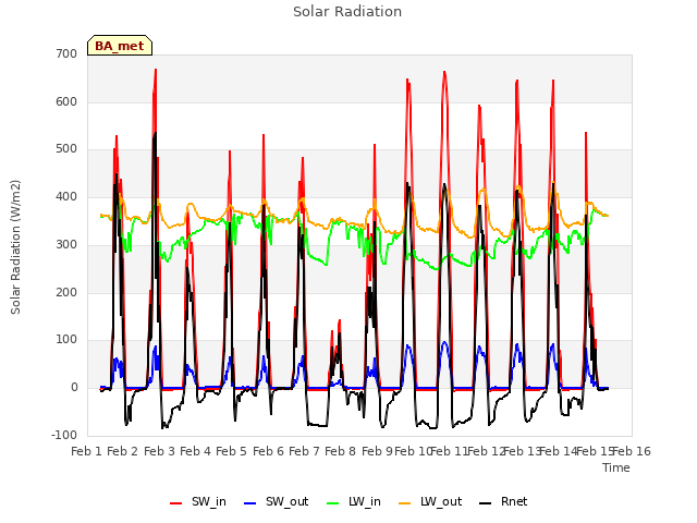 plot of Solar Radiation