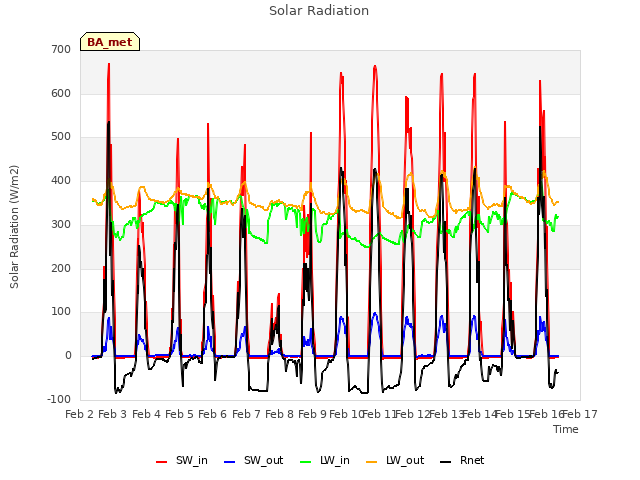 plot of Solar Radiation