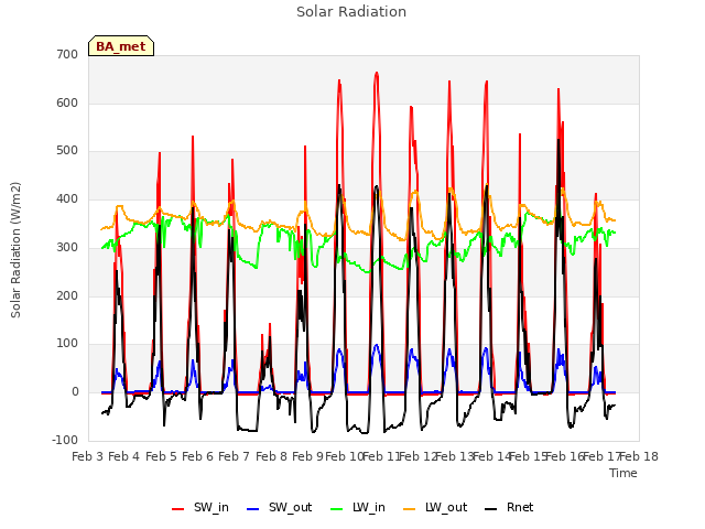 plot of Solar Radiation