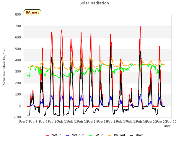 plot of Solar Radiation