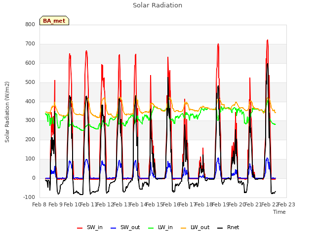 plot of Solar Radiation