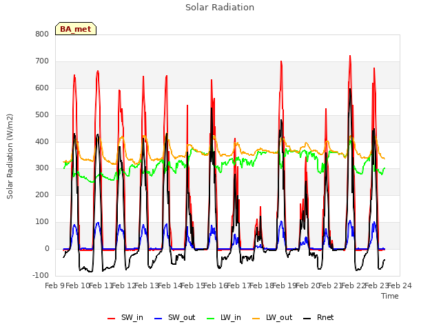 plot of Solar Radiation