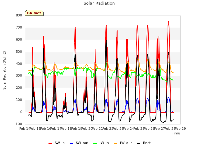 plot of Solar Radiation