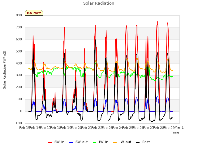 plot of Solar Radiation