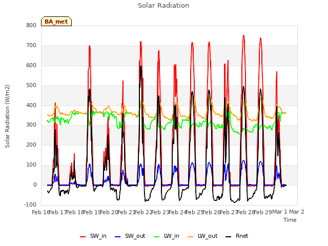 plot of Solar Radiation