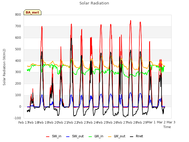 plot of Solar Radiation