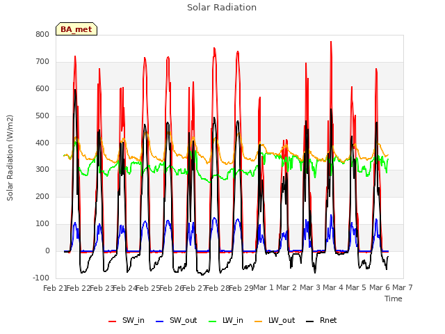 plot of Solar Radiation