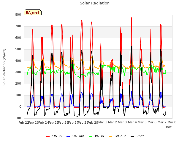 plot of Solar Radiation