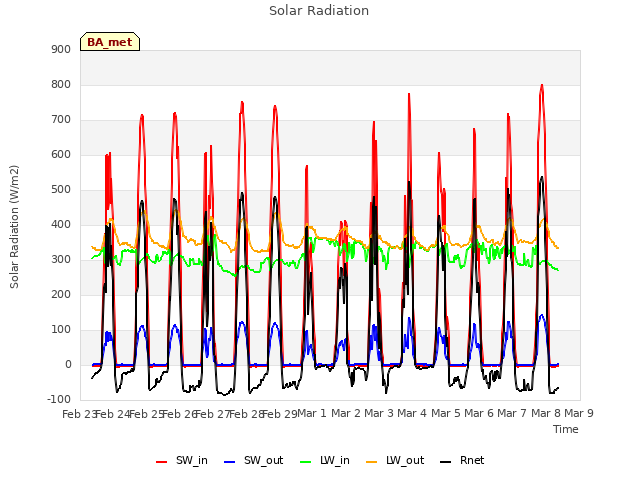 plot of Solar Radiation
