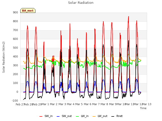 plot of Solar Radiation