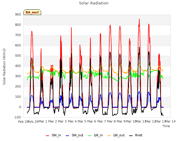 plot of Solar Radiation