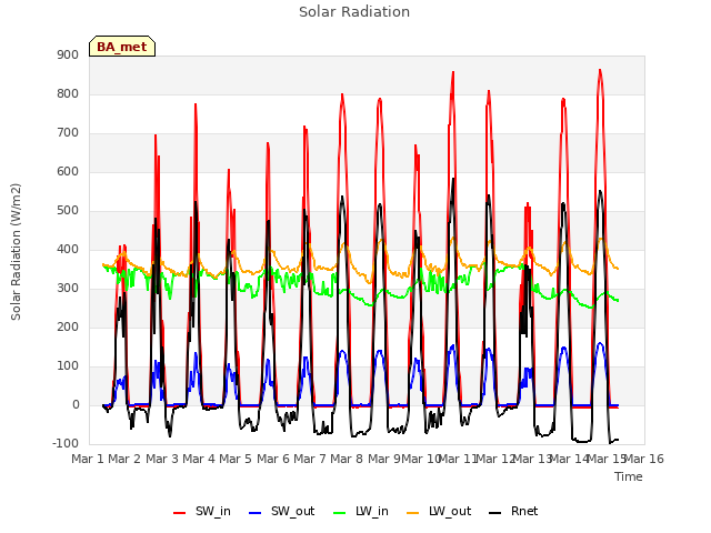 plot of Solar Radiation