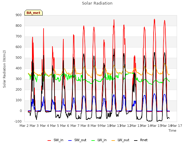 plot of Solar Radiation