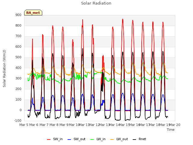 plot of Solar Radiation