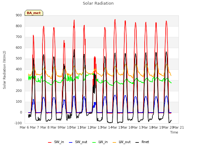 plot of Solar Radiation