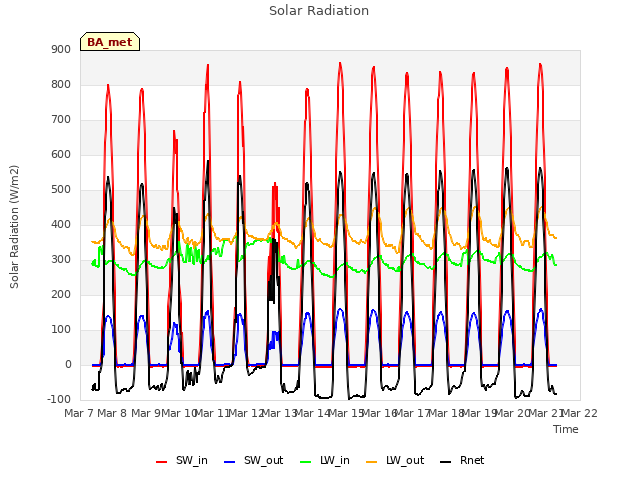 plot of Solar Radiation