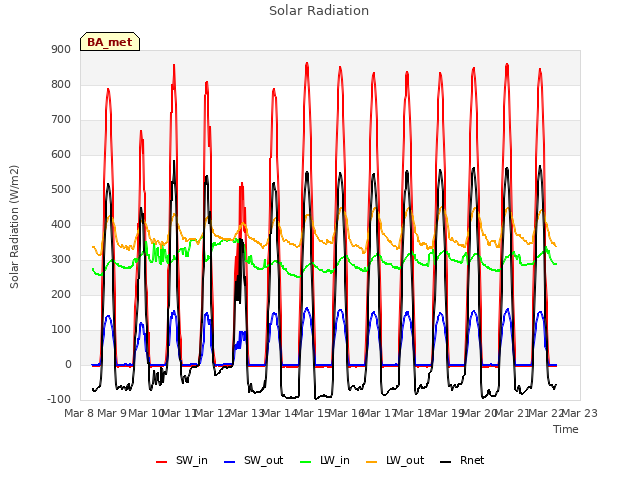 plot of Solar Radiation