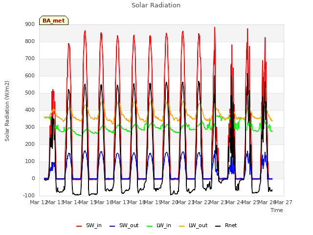 plot of Solar Radiation