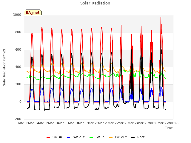 plot of Solar Radiation